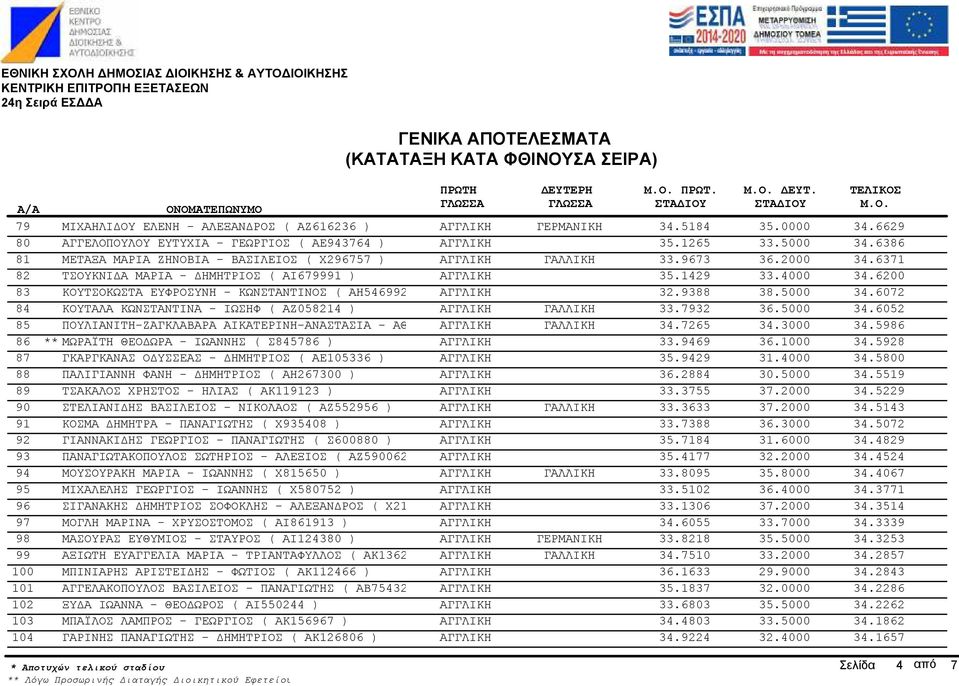 ΜΩΡΑΪΤΗ ΘΕΟ ΩΡΑ - ΙΩΑΝΝΗΣ ( Σ845786 ) ΓΚΑΡΓΚΑΝΑΣ Ο ΥΣΣΕΑΣ - ΗΜΗΤΡΙΟΣ ( ΑΕ105336 ) ΠΑΛΙΓΙΑΝΝΗ ΦΑΝΗ - ΗΜΗΤΡΙΟΣ ( ΑΗ267300 ) ΤΣΑΚΑΛΟΣ ΧΡΗΣΤΟΣ - ΗΛΙΑΣ ( ΑΚ119123 ) ΣΤΕΛΙΑΝΙ ΗΣ ΒΑΣΙΛΕΙΟΣ - ΝΙΚΟΛΑΟΣ (