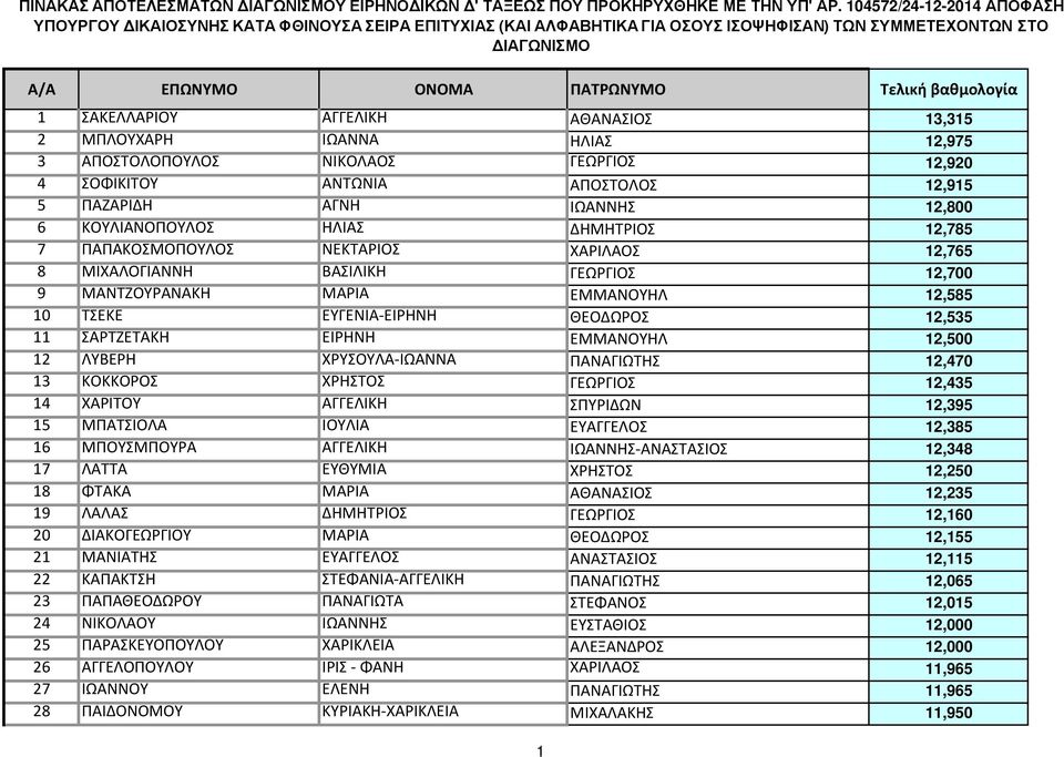 ΕΙΡΗΝΗ ΕΜΜΑΝΟΥΗΛ 12,500 12 ΛΥΒΕΡΗ ΧΡΥΣΟΥΛΑ-ΙΩΑΝΝΑ ΠΑΝΑΓΙΩΤΗΣ 12,470 13 ΚΟΚΚΟΡΟΣ ΧΡΗΣΤΟΣ ΓΕΩΡΓΙΟΣ 12,435 14 ΧΑΡΙΤΟΥ ΑΓΓΕΛΙΚΗ ΣΠΥΡΙΔΩΝ 12,395 15 ΜΠΑΤΣΙΟΛΑ ΙΟΥΛΙΑ ΕΥΑΓΓΕΛΟΣ 12,385 16 ΜΠΟΥΣΜΠΟΥΡΑ