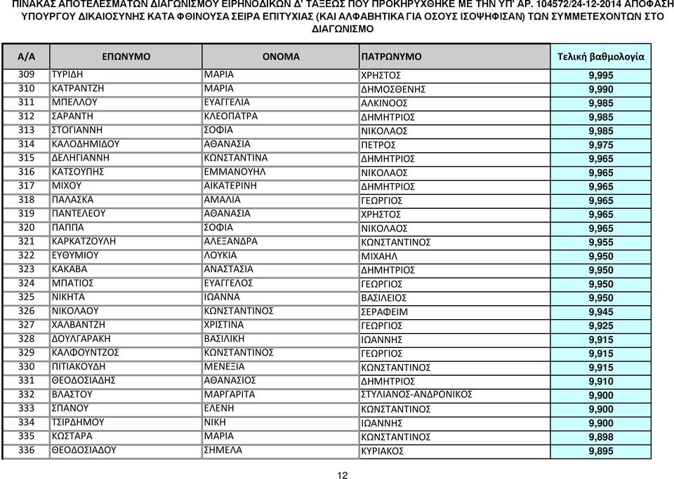 ΧΡΗΣΤΟΣ 9,965 320 ΠΑΠΠΑ ΣΟΦΙΑ ΝΙΚΟΛΑΟΣ 9,965 321 ΚΑΡΚΑΤΖΟΥΛΗ ΑΛΕΞΑΝΔΡΑ ΚΩΝΣΤΑΝΤΙΝΟΣ 9,955 322 ΕΥΘΥΜΙΟΥ ΛΟΥΚΙΑ ΜΙΧΑΗΛ 9,950 323 ΚΑΚΑΒΑ ΑΝΑΣΤΑΣΙΑ ΔΗΜΗΤΡΙΟΣ 9,950 324 ΜΠΑΤΙΟΣ ΕΥΑΓΓΕΛΟΣ ΓΕΩΡΓΙΟΣ 9,950