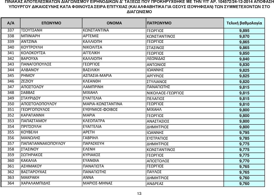 ΛΑΜΠΡΙΝΗ ΠΑΝΑΓΙΩΤΗΣ 9,815 348 ΣΑΒΒΑΣ ΜΙΧΑΗΛ ΝΙΚΟΛΑΟΣ-ΓΕΩΡΓΙΟΣ 9,815 349 ΣΤΑΥΡΙΔΟΥ ΕΥΑΓΓΕΛΙΑ ΠΕΛΑΓΙΟΣ 9,815 350 ΑΠΟΣΤΟΛΟΠΟΥΛΟΥ ΜΑΡΙΑ-ΚΩΝΣΤΑΝΤΙΝΑ ΓΕΩΡΓΙΟΣ 9,810 351 ΓΕΩΡΓΟΠΟΥΛΟΣ ΕΥΘΥΜΙΟΣ-ΦΟΙΒΟΣ ΜΙΧΑΗΛ