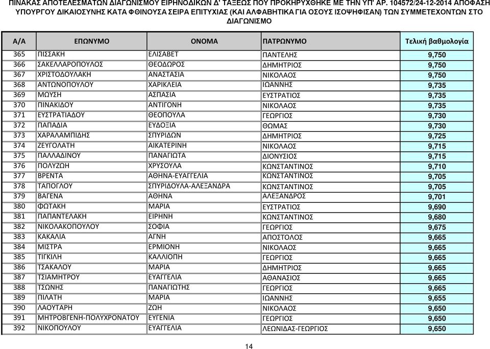 ΠΑΛΛΑΔΙΝΟΥ ΠΑΝΑΓΙΩΤΑ ΔΙΟΝΥΣΙΟΣ 9,715 376 ΠΟΛΥΖΩΗ ΧΡΥΣΟΥΛΑ ΚΩΝΣΤΑΝΤΙΝΟΣ 9,710 377 ΒΡΕΝΤΑ ΑΘΗΝΑ-ΕΥΑΓΓΕΛΙΑ ΚΩΝΣΤΑΝΤΙΝΟΣ 9,705 378 ΤΑΠΟΓΛΟΥ ΣΠΥΡΙΔΟΥΛΑ-ΑΛΕΞΑΝΔΡΑ ΚΩΝΣΤΑΝΤΙΝΟΣ 9,705 379 ΒΑΓΕΝΑ ΑΘΗΝΑ