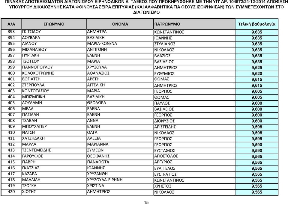 ΓΕΩΡΓΙΟΣ 9,605 404 ΜΠΙΣΜΠΙΚΗ ΒΑΣΙΛΙΚΗ ΘΩΜΑΣ 9,605 405 ΔΟΥΛΑΜΗ ΘΕΟΔΩΡΑ ΠΑΥΛΟΣ 9,600 406 ΜΕΛΑ ΕΛΕΝΑ ΒΑΣΙΛΕΙΟΣ 9,600 407 ΠΑΣΙΑΛΗ ΕΛΕΝΗ ΓΕΩΡΓΙΟΣ 9,600 408 ΤΣΑΒΛΗ ΑΝΝΑ ΔΙΟΝΥΣΙΟΣ 9,600 409 ΜΠΟΥΧΑΓΙΕΡ ΕΛΕΝΗ