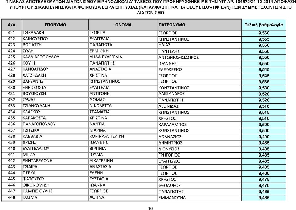 ΕΥΑΓΓΕΛΙΑ ΚΩΝΣΤΑΝΤΙΝΟΣ 9,530 431 ΒΟΥΣΒΟΥΚΗ ΑΝΤΙΓΟΝΗ ΑΛΕΞΑΝΔΡΟΣ 9,520 432 ΣΥΨΑΣ ΘΩΜΑΣ ΠΑΝΑΓΙΩΤΗΣ 9,520 433 ΤΖΙΑΝΟΥΔΑΚΗ ΝΙΚΟΛΕΤΤΑ ΛΕΩΝΙΔΑΣ 9,516 434 ΚΛΑΓΚΟΥ ΣΤΑΜΑΤΙΑ ΚΩΝΣΤΑΝΤΙΝΟΣ 9,515 435 ΚΑΡΑΚΩΣΤΑ
