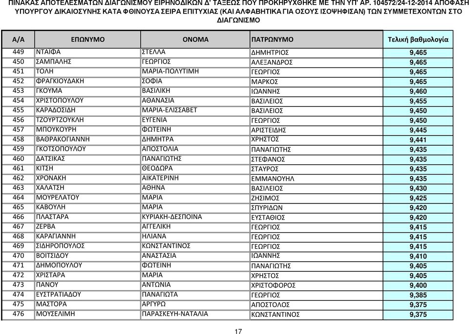 ΓΚΟΤΣΟΠΟΥΛΟΥ ΑΠΟΣΤΟΛΙΑ ΠΑΝΑΓΙΩΤΗΣ 9,435 460 ΔΑΤΣΙΚΑΣ ΠΑΝΑΓΙΩΤΗΣ ΣΤΕΦΑΝΟΣ 9,435 461 ΚΙΤΣΗ ΘΕΟΔΩΡΑ ΣΤΑΥΡΟΣ 9,435 462 ΧΡΟΝΑΚΗ ΑΙΚΑΤΕΡΙΝΗ ΕΜΜΑΝΟΥΗΛ 9,435 463 ΧΑΛΑΤΣΗ ΑΘΗΝΑ ΒΑΣΙΛΕΙΟΣ 9,430 464 ΜΟΥΡΕΛΑΤΟΥ