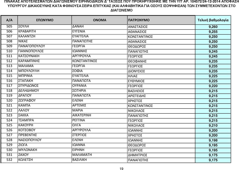 ΜΠΡΙΝΙΑ ΕΥΑΓΓΕΛΙΑ ΗΛΙΑΣ 9,225 516 ΣΤΑΠΑΚΗ ΠΑΝΑΓΙΩΤΑ ΕΥΘΥΜΙΟΣ 9,225 517 ΣΠΥΡΙΔΩΝΟΣ ΟΥΡΑΝΙΑ ΓΕΩΡΓΙΟΣ 9,220 518 ΔΕΛΗΔΗΜΟΥ ΣΩΤΗΡΙΑ ΒΑΣΙΛΕΙΟΣ 9,215 519 ΔΡΑΓΙΟΥ ΠΑΝΑΓΙΩΤΑ ΑΡΙΣΤΕΙΔΗΣ 9,215 520 ΖΩΓΡΑΦΟΥ