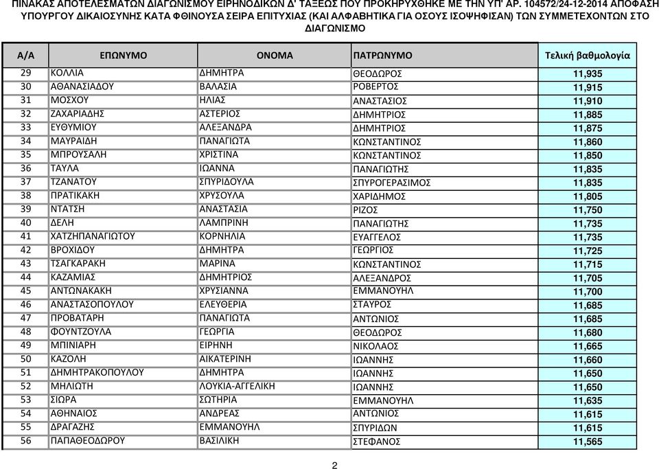 ΑΝΑΣΤΑΣΙΑ ΡΙΖΟΣ 11,750 40 ΔΕΛΗ ΛΑΜΠΡΙΝΗ ΠΑΝΑΓΙΩΤΗΣ 11,735 41 ΧΑΤΖΗΠΑΝΑΓΙΩΤΟΥ ΚΟΡΝΗΛΙΑ ΕΥΑΓΓΕΛΟΣ 11,735 42 ΒΡΟΧΙΔΟΥ ΔΗΜΗΤΡΑ ΓΕΩΡΓΙΟΣ 11,725 43 ΤΣΑΓΚΑΡΑΚΗ ΜΑΡΙΝΑ ΚΩΝΣΤΑΝΤΙΝΟΣ 11,715 44 ΚΑΖΑΜΙΑΣ
