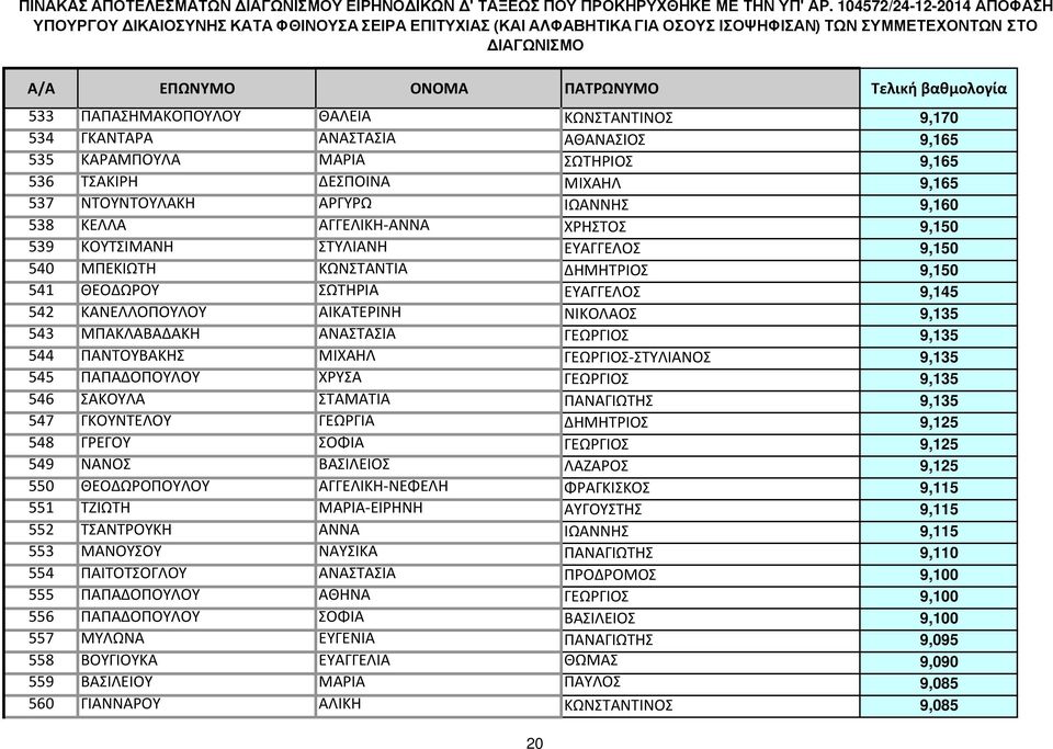 ΜΠΑΚΛΑΒΑΔΑΚΗ ΑΝΑΣΤΑΣΙΑ ΓΕΩΡΓΙΟΣ 9,135 544 ΠΑΝΤΟΥΒΑΚΗΣ ΜΙΧΑΗΛ ΓΕΩΡΓΙΟΣ-ΣΤΥΛΙΑΝΟΣ 9,135 545 ΠΑΠΑΔΟΠΟΥΛΟΥ ΧΡΥΣΑ ΓΕΩΡΓΙΟΣ 9,135 546 ΣΑΚΟΥΛΑ ΣΤΑΜΑΤΙΑ ΠΑΝΑΓΙΩΤΗΣ 9,135 547 ΓΚΟΥΝΤΕΛΟΥ ΓΕΩΡΓΙΑ ΔΗΜΗΤΡΙΟΣ