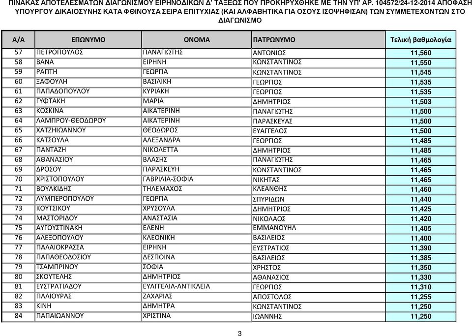 67 ΠΑΝΤΑΖΗ ΝΙΚΟΛΕΤΤΑ ΔΗΜΗΤΡΙΟΣ 11,485 68 ΑΘΑΝΑΣΙΟΥ ΒΛΑΣΗΣ ΠΑΝΑΓΙΩΤΗΣ 11,465 69 ΔΡΟΣΟΥ ΠΑΡΑΣΚΕΥΗ ΚΩΝΣΤΑΝΤΙΝΟΣ 11,465 70 ΧΡΙΣΤΟΠΟΥΛΟΥ ΓΑΒΡΙΛΙΑ-ΣΟΦΙΑ ΝΙΚΗΤΑΣ 11,465 71 ΒΟΥΛΚΙΔΗΣ ΤΗΛΕΜΑΧΟΣ ΚΛΕΑΝΘΗΣ