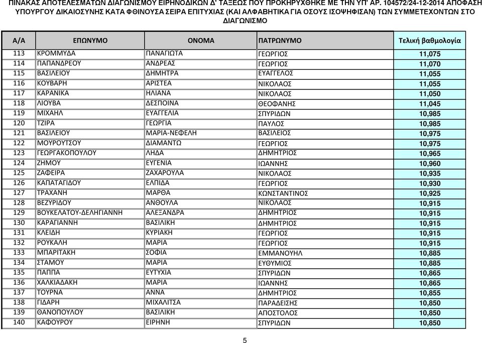 ΛΗΔΑ ΔΗΜΗΤΡΙΟΣ 10,965 124 ΖΗΜΟΥ ΕΥΓΕΝΙΑ ΙΩΑΝΝΗΣ 10,960 125 ΖΑΦΕΙΡΑ ΖΑΧΑΡΟΥΛΑ ΝΙΚΟΛΑΟΣ 10,935 126 ΚΑΠΑΤΑΓΙΔΟΥ ΕΛΠΙΔΑ ΓΕΩΡΓΙΟΣ 10,930 127 ΤΡΑΧΑΝΗ ΜΑΡΘΑ ΚΩΝΣΤΑΝΤΙΝΟΣ 10,925 128 ΒΕΖΥΡΙΔΟΥ ΑΝΘΟΥΛΑ