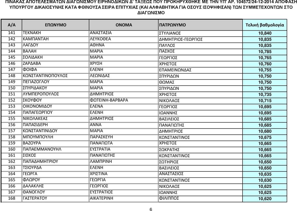 ΔΗΜΗΤΡΙΟΣ ΧΡΗΣΤΟΣ 10,735 152 ΣΚΟΥΦΟΥ ΦΩΤΕΙΝΗ-ΒΑΡΒΑΡΑ ΝΙΚΟΛΑΟΣ 10,715 153 ΟΙΚΟΝΟΜΙΔΟΥ ΕΛΕΝΑ ΓΕΩΡΓΙΟΣ 10,695 154 ΠΑΠΑΓΕΩΡΓΙΟΥ ΕΛΕΝΗ ΙΩΑΝΝΗΣ 10,695 155 ΝΙΚΟΛΑΚΕΑΣ ΔΗΜΗΤΡΙΟΣ ΒΑΣΙΛΕΙΟΣ 10,685 156