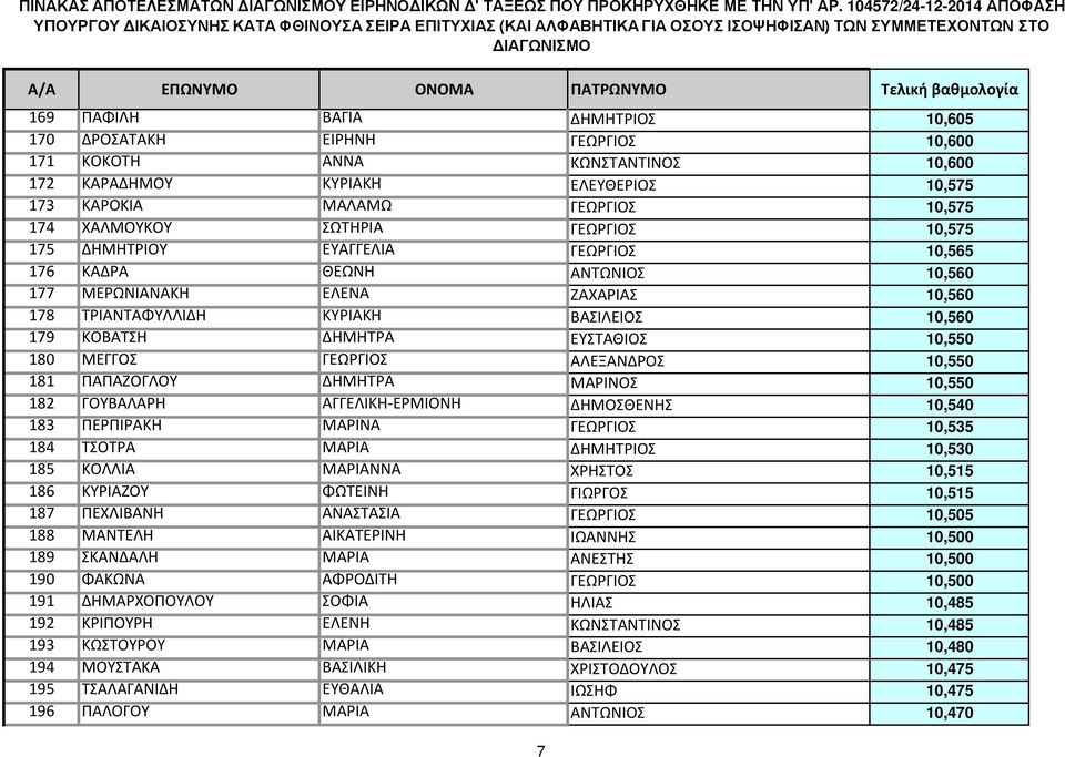 ΕΥΣΤΑΘΙΟΣ 10,550 180 ΜΕΓΓΟΣ ΓΕΩΡΓΙΟΣ ΑΛΕΞΑΝΔΡΟΣ 10,550 181 ΠΑΠΑΖΟΓΛΟΥ ΔΗΜΗΤΡΑ ΜΑΡΙΝΟΣ 10,550 182 ΓΟΥΒΑΛΑΡΗ ΑΓΓΕΛΙΚΗ-ΕΡΜΙΟΝΗ ΔΗΜΟΣΘΕΝΗΣ 10,540 183 ΠΕΡΠΙΡΑΚΗ ΜΑΡΙΝΑ ΓΕΩΡΓΙΟΣ 10,535 184 ΤΣΟΤΡΑ ΜΑΡΙΑ