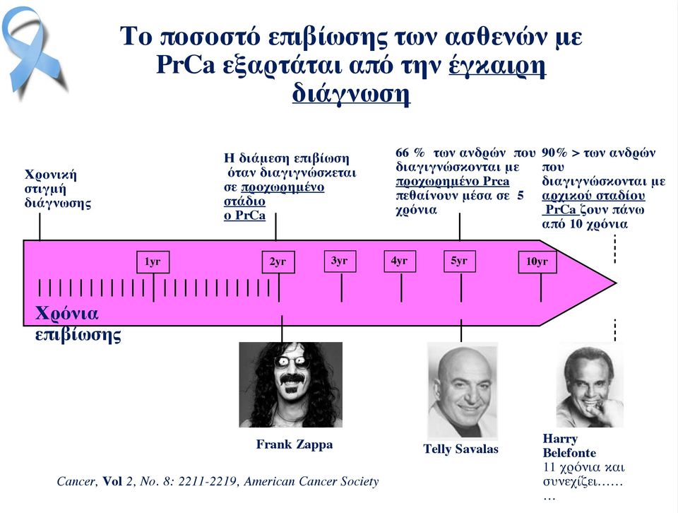 χρόνια 90% > των ανδρών που διαγιγνώσκονται με αρχικού σταδίου PrCa ζουν πάνω από 10 χρόνια 1yr 2yr 3yr 4yr 5yr 10yr Χρόνια