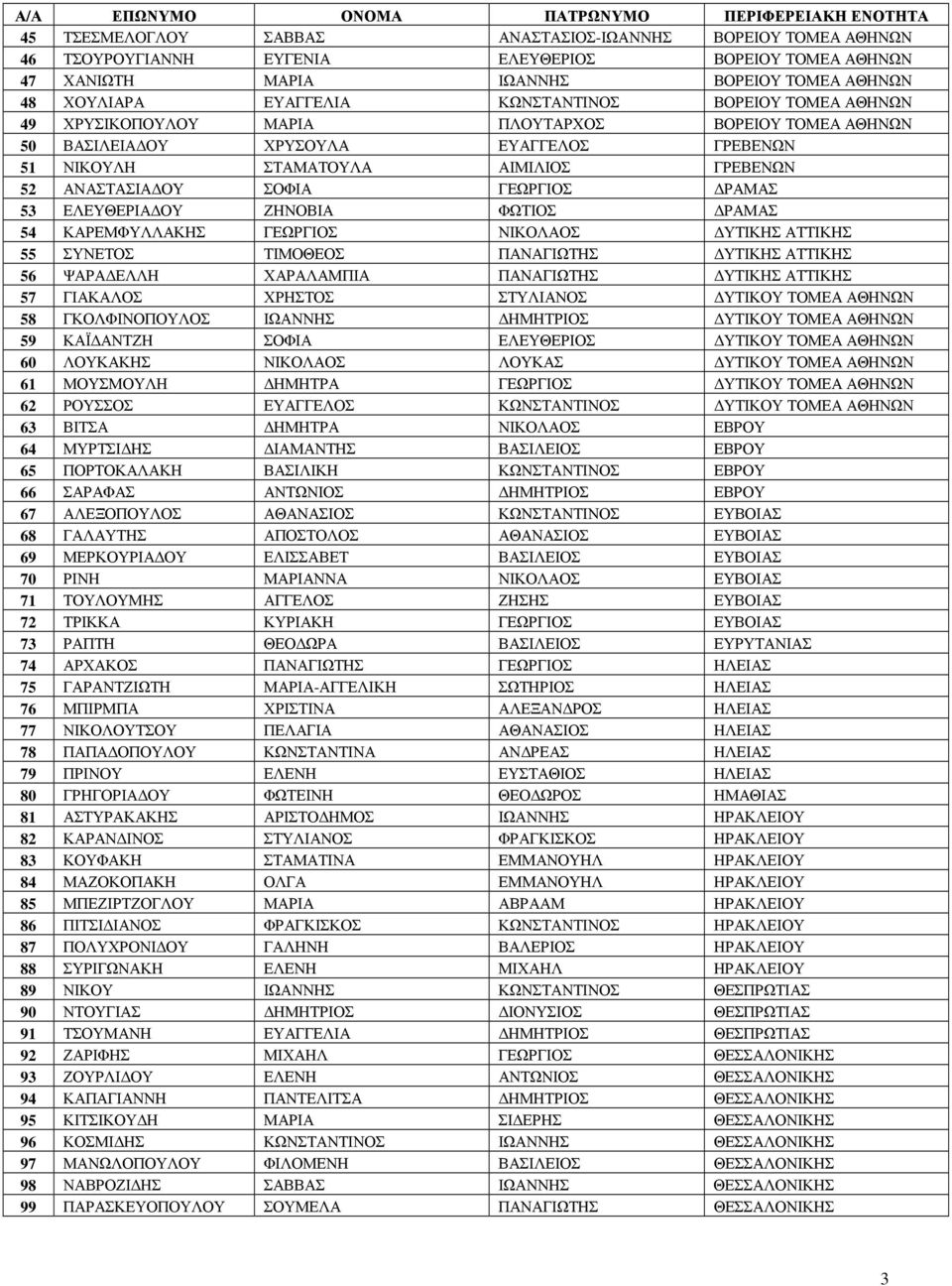ΓΕΩΡΓΙΟΣ ΡΑΜΑΣ 53 ΕΛΕΥΘΕΡΙΑ ΟΥ ΖΗΝΟΒΙΑ ΦΩΤΙΟΣ ΡΑΜΑΣ 54 ΚΑΡΕΜΦΥΛΛΑΚΗΣ ΓΕΩΡΓΙΟΣ ΝΙΚΟΛΑΟΣ ΥΤΙΚΗΣ ΑΤΤΙΚΗΣ 55 ΣΥΝΕΤΟΣ ΤΙΜΟΘΕΟΣ ΠΑΝΑΓΙΩΤΗΣ ΥΤΙΚΗΣ ΑΤΤΙΚΗΣ 56 ΨΑΡΑ ΕΛΛΗ ΧΑΡΑΛΑΜΠΙΑ ΠΑΝΑΓΙΩΤΗΣ ΥΤΙΚΗΣ ΑΤΤΙΚΗΣ