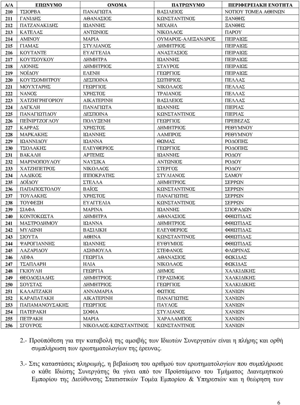 ΕΛΕΝΗ ΓΕΩΡΓΙΟΣ ΠΕΙΡΑΙΩΣ 220 ΚΟΥΤΣΟΜΗΤΡΟΥ ΕΣΠΟΙΝΑ ΣΩΤΗΡΙΟΣ ΠΕΛΛΑΣ 221 ΜΟΥΧΤΑΡΗΣ ΓΕΩΡΓΙΟΣ ΝΙΚΟΛΑΟΣ ΠΕΛΛΑΣ 222 ΝΑΝΟΣ ΧΡΗΣΤΟΣ ΤΡΑΙΑΝΟΣ ΠΕΛΛΑΣ 223 ΧΑΤΖΗΓΡΗΓΟΡΙΟΥ ΑΙΚΑΤΕΡΙΝΗ ΒΑΣΙΛΕΙΟΣ ΠΕΛΛΑΣ 224 ΑΓΚΛΗ