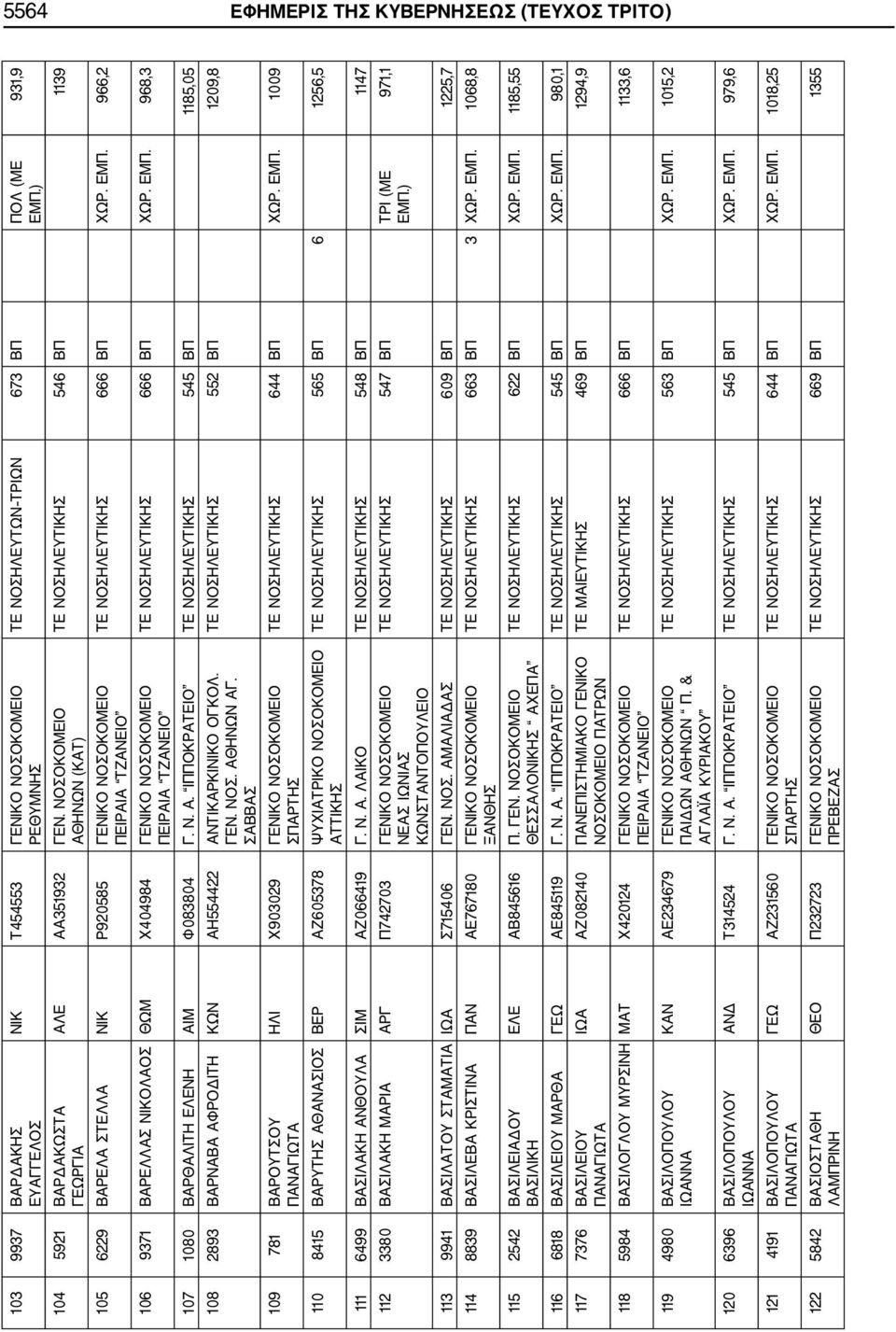 1139 ΤΕ ΝΟΣΗΛΕΥΤΙΚΗΣ 666 ΒΠ ΧΩΡ. ΕΜΠ. 966,2 ΤΕ ΝΟΣΗΛΕΥΤΙΚΗΣ 666 ΒΠ ΧΩΡ. ΕΜΠ. 968,3 107 1080 ΒΑΡΘΑΛΙΤΗ ΕΛΕΝΗ ΑΙ