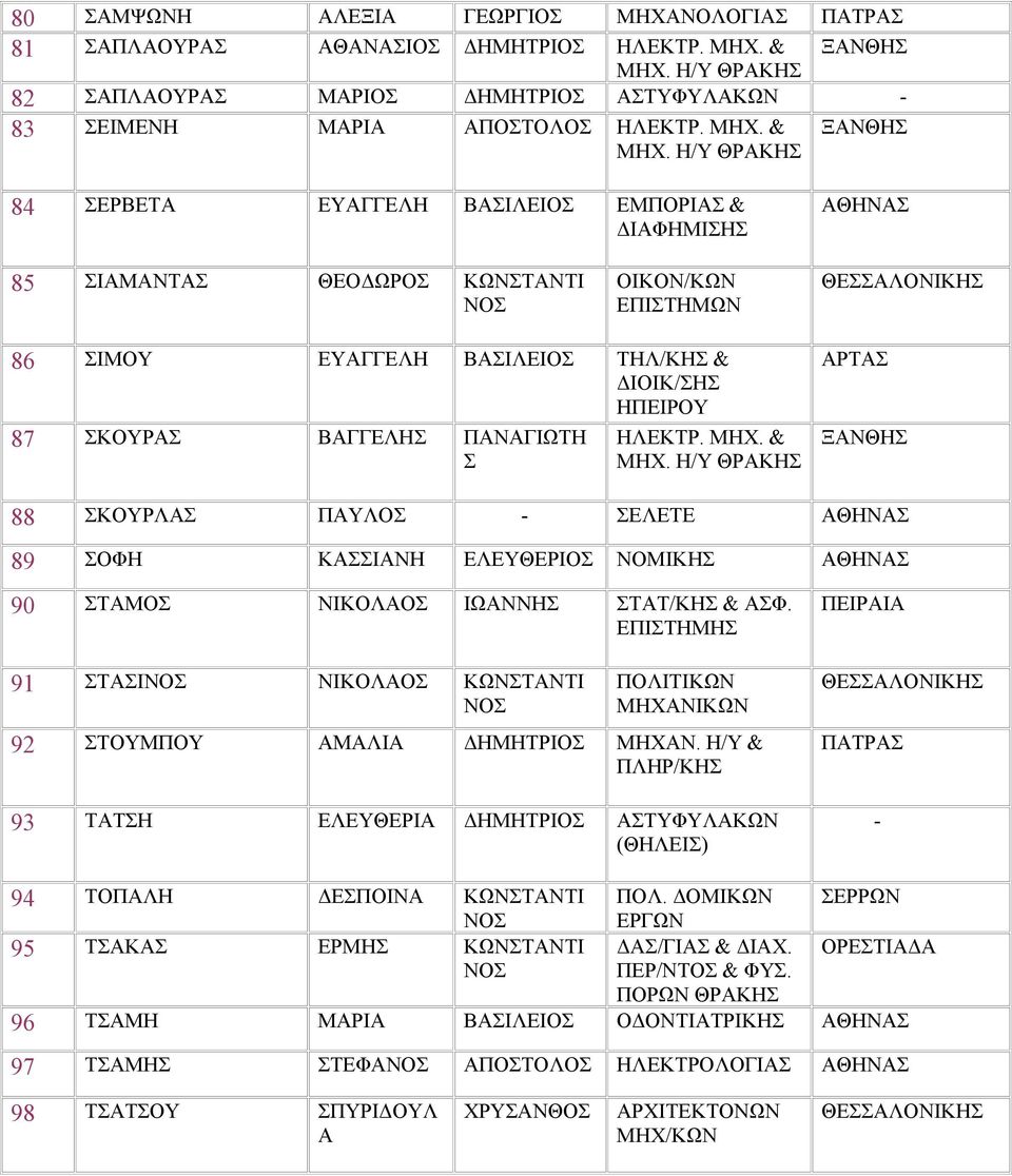 Η/Υ ΘΡΚΗ ΡΤ ΞΝΘΗ 88 ΚΟΥΡΛ ΠΥΛΟ ΕΛΕΤΕ ΘΗΝ 89 ΟΦΗ ΚΙΝΗ ΕΛΕΥΘΕΡΙΟ ΝΟΜΙΚΗ ΘΗΝ 90 ΤΜΟ ΝΙΚΟΛΟ ΙΩΝΝΗ ΤΤ/ΚΗ & Φ. ΕΠΙΤΗΜΗ 91 ΤΙΝΟ ΝΙΚΟΛΟ ΚΩΝΤΝΤΙ ΝΟ ΠΟΛΙΤΙΚΩΝ ΜΗΧΝΙΚΩΝ 92 ΤΟΥΜΠΟΥ ΜΛΙ ΔΗΜΗΤΡΙΟ ΜΗΧΝ.