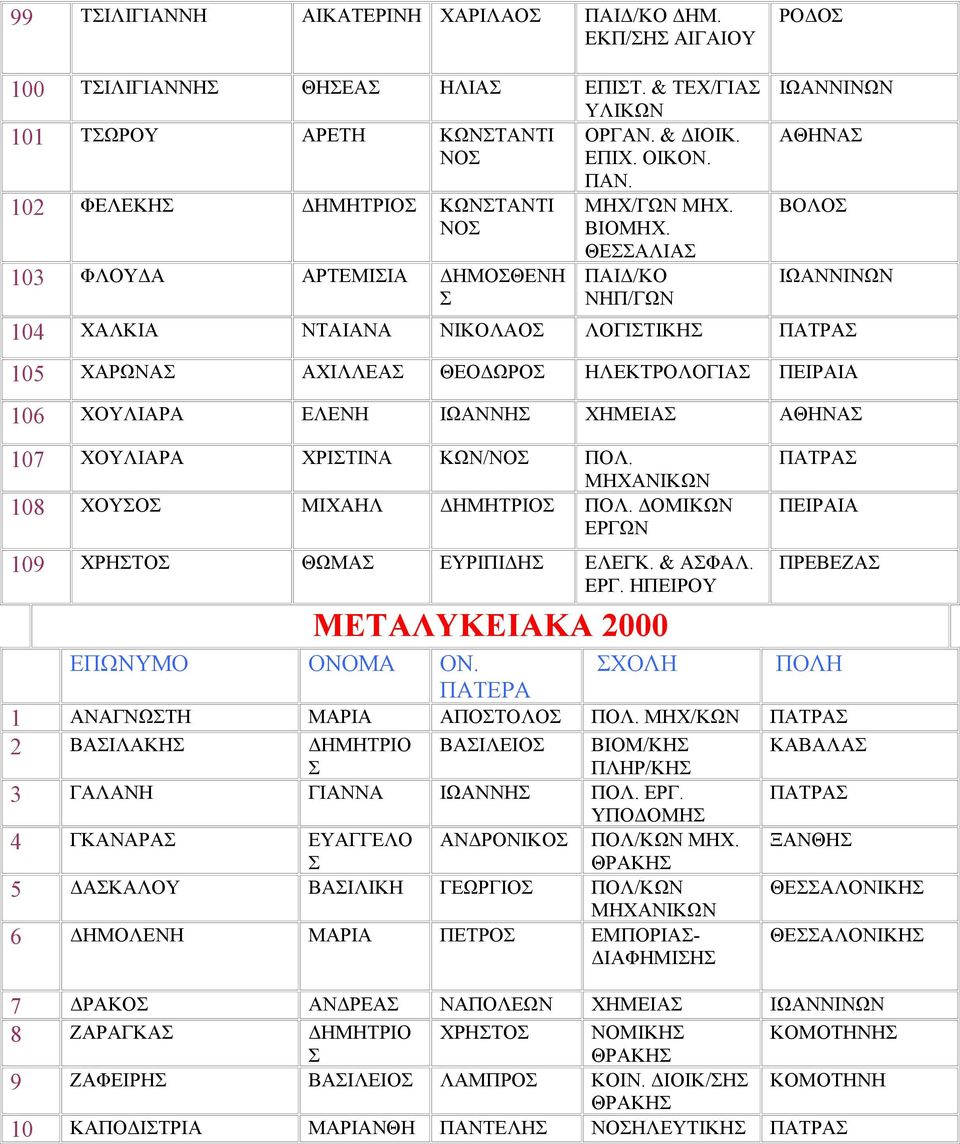 ΘΕΛΙ ΠΙΔ/ΚΟ ΝΗΠ/ΓΩΝ ΙΩΝΝΙΝΩΝ ΘΗΝ ΒΟΛΟ ΙΩΝΝΙΝΩΝ 104 ΧΛΚΙ ΝΤΙΝ ΝΙΚΟΛΟ ΛΟΓΙΤΙΚΗ ΠΤΡ 105 ΧΡΩΝ ΧΙΛΛΕ ΘΕΟΔΩΡΟ ΗΛΕΚΤΡΟΛΟΓΙ ΠΕΙΡΙ 106 ΧΟΥΛΙΡ ΕΛΕΝΗ ΙΩΝΝΗ ΧΗΜΕΙ ΘΗΝ 107 ΧΟΥΛΙΡ ΧΡΙΤΙΝ ΚΩΝ/ΝΟ ΠΟΛ.