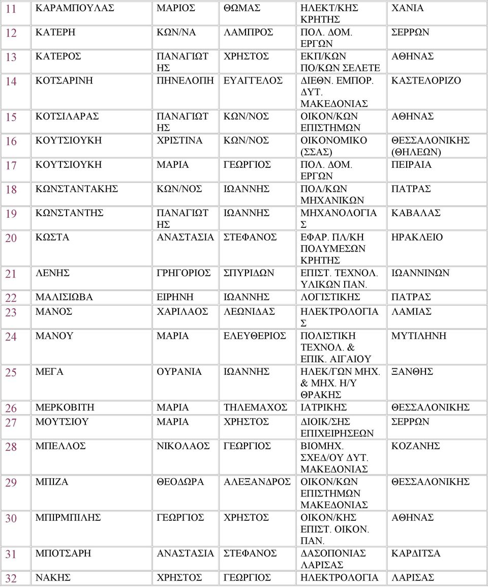 18 ΚΩΝΤΝΤΚΗ ΚΩΝ/ΝΟ ΙΩΝΝΗ ΠΟΛ/ΚΩΝ 19 ΚΩΝΤΝΤΗ ΠΝΓΙΩΤ Η ΙΩΝΝΗ ΜΗΧΝΙΚΩΝ ΜΗΧΝΟΛΟΓΙ 20 ΚΩΤ ΝΤΙ ΤΕΦΝΟ ΕΦΡ.