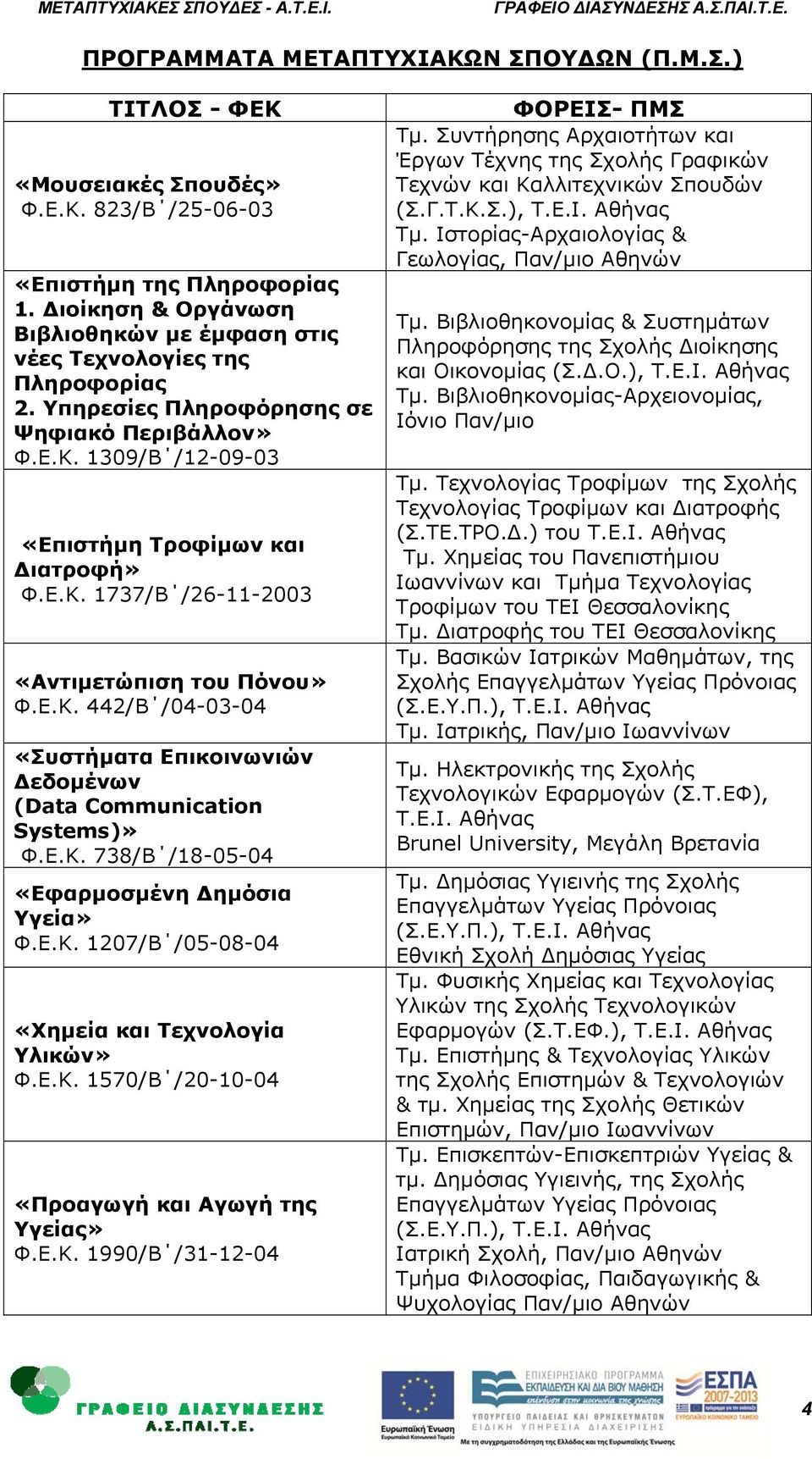 Ε.Κ. 738/Β /18-05-04 «Εφαρμοσμένη ημόσια Υγεία» Φ.Ε.Κ. 1207/Β /05-08-04 «Χημεία και Τεχνολογία Υλικών» Φ.Ε.Κ. 1570/Β /20-10-04 «Προαγωγή και Αγωγή της Υγείας» Φ.Ε.Κ. 1990/Β /31-12-04 Τμ.