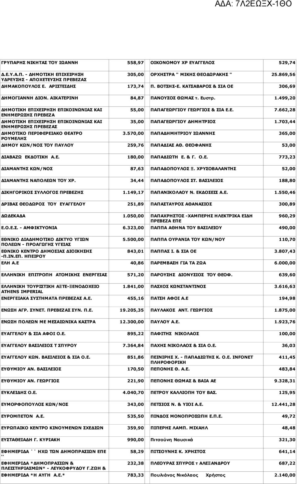 3,74 Π. ΒΟΤΣΗΣ-Ε. ΚΑΤΣΑΒΑΡΟΣ & ΣΙΑ ΟΕ 306,69 ΔΗΜΟΓΙΑΝΝΗ ΔΙΟΝ. ΑΙΚΑΤΕΡΙΝΗ 84,87 ΠΑΝΟΥΣΟΣ ΘΩΜΑΣ τ. Ευστρ. 1.