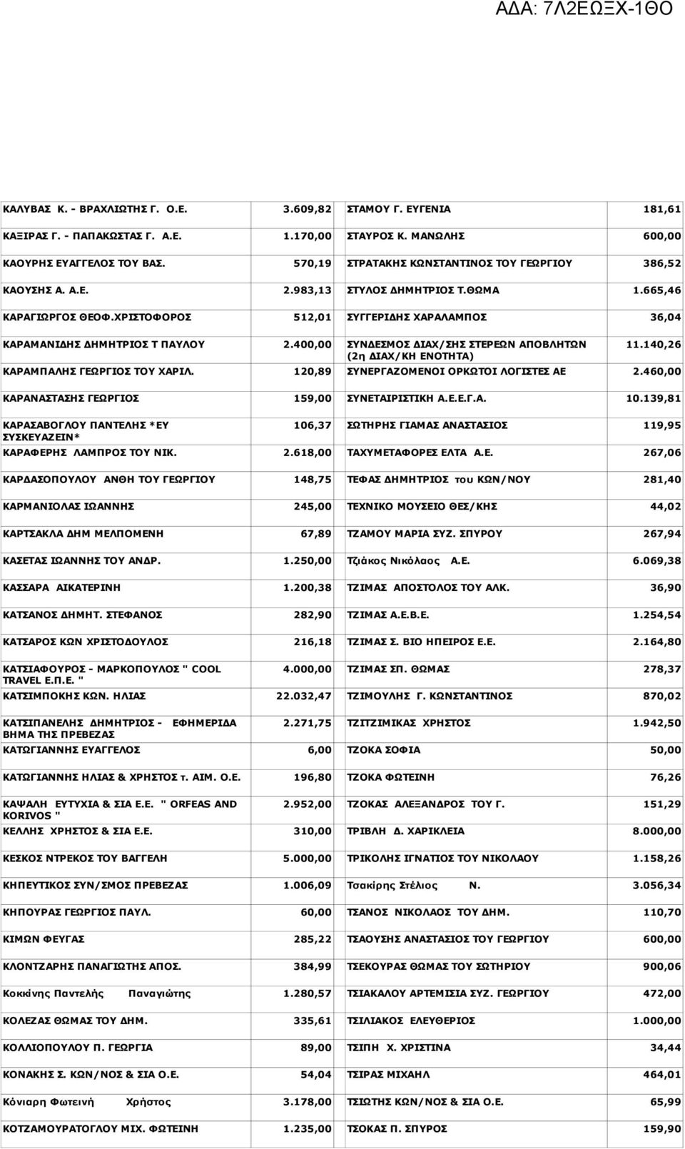 ΧΡΙΣΤΟΦΟΡΟΣ 512,01 ΣΥΓΓΕΡΙΔΗΣ ΧΑΡΑΛΑΜΠΟΣ 36,04 ΚΑΡΑΜΑΝΙΔΗΣ ΔΗΜΗΤΡΙΟΣ Τ ΠΑΥΛΟΥ 2.400,00 ΣΥΝΔΕΣΜΟΣ ΔΙΑΧ/ΣΗΣ ΣΤΕΡΕΩΝ ΑΠΟΒΛΗΤΩΝ 11.140,26 (2η ΔΙΑΧ/ΚΗ ΕΝΟΤΗΤΑ) ΚΑΡΑΜΠΑΛΗΣ ΓΕΩΡΓΙΟΣ ΤΟΥ ΧΑΡΙΛ.
