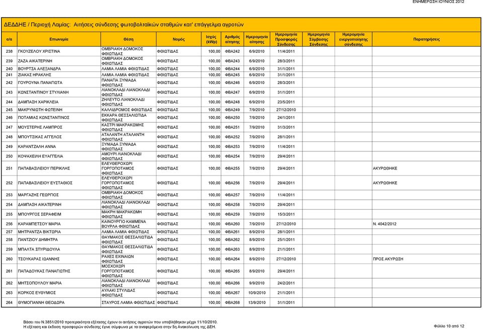 ΚΩΝΣΤΑΝΤΙΝΟΥ ΣΤΥΛΙΑΝΗ 100,00 ΦΒΑ247 6/9/2010 31/1/2011 244 ΔΑΜΠΑΣΗ ΧΑΡΙΚΛΕΙΑ ΖΗΛΕΥΤΟ ΛΙΑΝΟΚΛΑΔΙ 100,00 ΦΒΑ248 6/9/2010 23/5/2011 245 ΜΑΚΡΥΝΙΩΤΗ ΦΩΤΕΙΝΗ ΚΑΛΛΙΔΡΟΜΟΣ 100,00 ΦΒΑ249 7/9/2010 27/12/2010