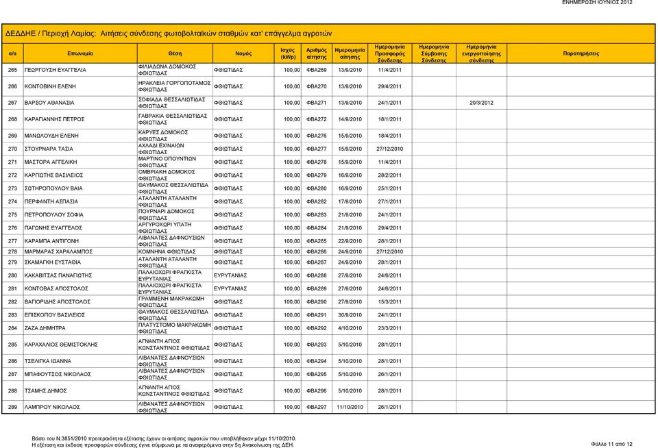 ΕΛΕΝΗ ΚΑΡΥΕΣ ΔΟΜΟΚΟΣ 100,00 ΦΒΑ276 15/9/2010 18/4/2011 270 ΣΤΟΥΡΝΑΡΑ ΤΑΣΙΑ ΑΧΛΑΔΙ ΕΧΙΝΑΙΩΝ 100,00 ΦΒΑ277 15/9/2010 27/12/2010 271 ΜΑΣΤΟΡΑ ΑΓΓΕΛΙΚΗ ΜΑΡΤΙΝΟ ΟΠΟΥΝΤΙΩΝ 100,00 ΦΒΑ278 15/9/2010 11/4/2011