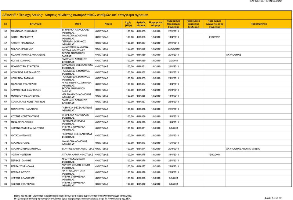 ΚΩΣΤΗΣ ΚΩΝΣΤΑΝΤΙΝΟΣ 70 ΜΑΚΑΡΕ ΕΛΠΙΝΙΚΗ 71 ΚΑΡΑΝΑΣΤΑΣΗΣ ΔΗΜΗΤΡΙΟΣ 72 ΧΗΤΑΣ ΑΝΤΩΝΙΟΣ 73 ΓΑΛΑΝΟΣ ΗΛΙΑΣ ΣΤΥΡΦΑΚΑ ΛΙΑΝΟΚΛΑΔΙ ΠΕΤΡΩΤΟ ΔΟΜΟΚΟΣ ΚΑΙΝΟΥΡΓΙΟ ΚΑΜΜΕΝΑ ΒΟΥΡΛΑ ΣΚΟΠΙΑ ΝΑΡΘΑΚΙΟΥ ΛΑΡΙΣΑΣ ΠΟΛΥΔΕΝΔΡΙ