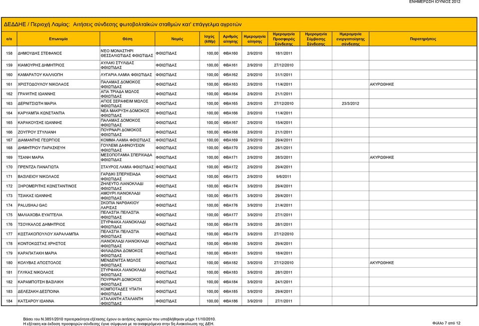 162 ΓΡΑΨΙΤΗΣ ΙΩΑΝΝΗΣ ΑΓΙΑ ΤΡΙΑΔΑ ΜΩΛΟΣ 100,00 ΦΒΑ164 2/9/2010 21/1/2011 163 ΔΕΡΝΙΤΣΙΩΤΗ ΜΑΡΙΑ ΑΓΙΟΣ ΣΕΡΑΦΕΙΜ ΜΩΛΟΣ 100,00 ΦΒΑ165 2/9/2010 27/12/2010 23/3/2012 164 ΚΑΡΥΑΜΠΑ ΚΩΝΣΤΑΝΤΙΑ ΝΕΑ ΜΑΚΡΥΣΗ