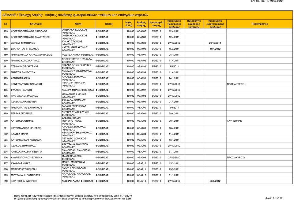 ΑΘΑΝΑΣΙΟΣ ΡΟΔΙΤΣΑ ΛΑΜΙΑ 100,00 ΦΒΑ191 3/9/2010 28/1/2011 190 ΠΛΑΤΗΣ ΚΩΝΣΤΑΝΤΙΝΟΣ 191 ΣΤΕΦΑΝΗΣ ΕΥΑΓΓΕΛΟΣ 192 ΠΑΝΤΖΙΑ ΞΑΝΘΟΥΛΑ 193 ΑΡΒΑΝΙΤΗ ΑΝΝΑ 194 ΚΩΝΣΤΑΝΤΙΝΟΥ ΒΑΣΙΛΕΙΟΣ ΑΓΙΟΣ ΓΕΩΡΓΙΟΣ ΞΥΝΙΑΔΑ ΠΤΕΛΕΑ