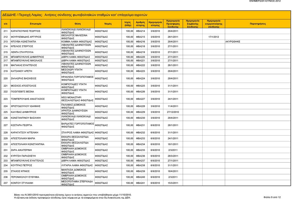 3/9/2010 27/1/2011 216 ΜΠΑΜΠΟΥΚΛΗΣ ΔΗΜΗΤΡΙΟΣ ΔΙΒΡΗ ΛΑΜΙΑ 100,00 ΦΒΑ220 3/9/2010 27/1/2011 217 ΜΠΑΜΠΟΥΚΛΗΣ ΝΙΚΟΛΑΟΣ ΔΙΒΡΗ ΛΑΜΙΑ 100,00 ΦΒΑ221 3/9/2010 27/1/2011 218 ΜΑΓΙΑΚΑΣ ΕΥΑΓΓΕΛΟΣ 100,00 ΦΒΑ222