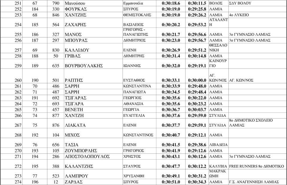 0 0:29:56.7 ΛΑΜΙΑ 3ο ΓΥΜΝΑΣΙΟ ΘΕΣΣΑΛΟ ΝΙΚΗ 257 69 830 ΚΑΛΛΙΔΟΥ ΕΛΕΝΗ 0:30:26.9 0:29:51.2 258 188 50 ΓΡΙΒΑΣ ΔΗΜΗΤΡΗΣ 0:30:31.4 0:30:14.8 ΛΑΜΙΑ 259 189 635 ΒΟΥΡΒΟΥΛΑΚΗΣ ΙΩΑΝΝΗΣ 0:30:32.0 0:29:19.
