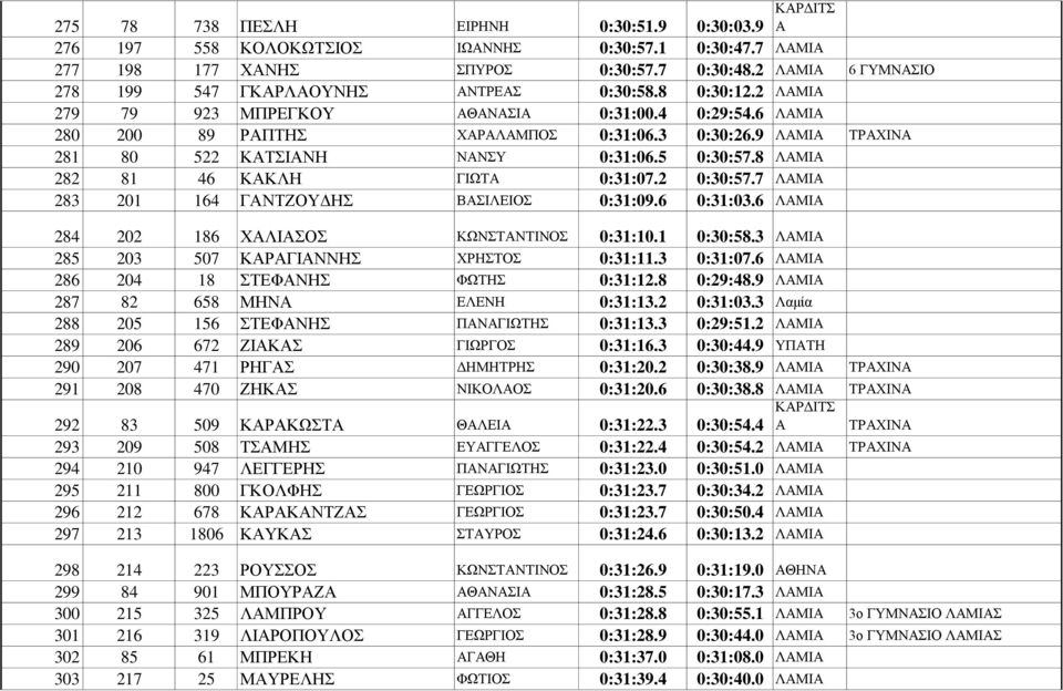 9 ΛΑΜΙΑ ΤΡΑΧΙΝΑ 281 80 522 ΚΑΤΣΙΑΝΗ ΝΑΝΣΥ 0:31:06.5 0:30:57.8 ΛΑΜΙΑ 282 81 46 ΚΑΚΛΗ ΓΙΩΤΑ 0:31:07.2 0:30:57.7 ΛΑΜΙΑ 283 201 164 ΓΑΝΤΖΟΥΔΗΣ ΒΑΣΙΛΕΙΟΣ 0:31:09.6 0:31:03.