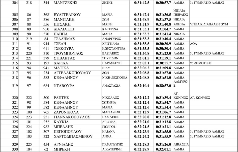 4 ΝΙΚΑΙΑ 310 219 84 ΤΣΑΔΗΜΑΣ ΑΝΑΡΓΥΡΟΣ 0:31:53.3 0:31:40.4 ΛΑΜΙΑ 311 91 944 ΤΣΕΛΗ ΧΡΙΣΤΙΑΝΑ 0:31:55.5 0:30:30.9 ΛΑΜΙΑ ΑΟΛ 312 92 611 ΤΣΕΚΟΥΡΑ ΚΩΝΣΤΑΝΤΙΝΑ 0:31:55.5 0:30:30.4 ΛΑΜΙΑ 313 220 310 ΤΡΟΥΜΠΟΥΛΟΣ ΒΑΣΙΛΕΙΟΣ 0:31:56.