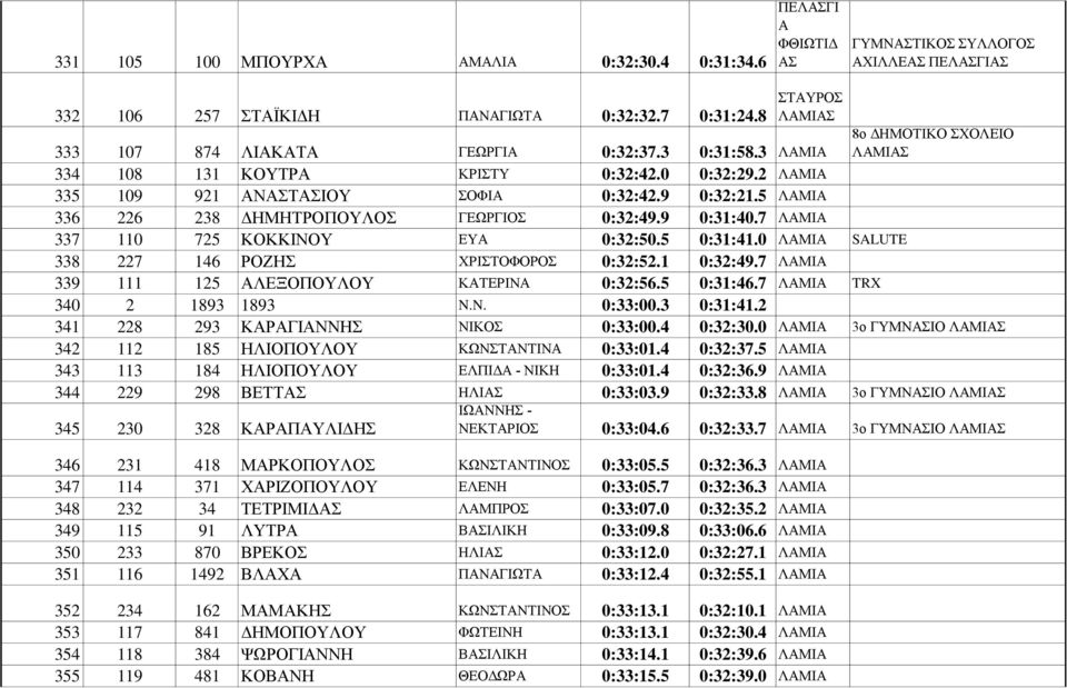 5 ΛΑΜΙΑ 336 226 238 ΔΗΜΗΤΡΟΠΟΥΛΟΣ ΓΕΩΡΓΙΟΣ 0:32:49.9 0:31:40.7 ΛΑΜΙΑ 337 110 725 ΚΟΚΚΙΝΟΥ ΕΥΑ 0:32:50.5 0:31:41.0 ΛΑΜΙΑ SALUTE 338 227 146 ΡΟΖΗΣ ΧΡΙΣΤΟΦΟΡΟΣ 0:32:52.1 0:32:49.