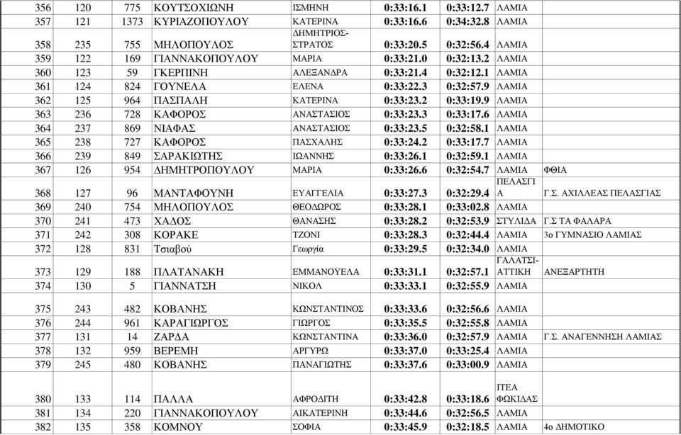 9 ΛΑΜΙΑ 362 125 964 ΠΑΣΠΑΛΗ ΚΑΤΕΡΙΝΑ 0:33:23.2 0:33:19.9 ΛΑΜΙΑ 363 236 728 ΚΑΦΟΡΟΣ ΑΝΑΣΤΑΣΙΟΣ 0:33:23.3 0:33:17.6 ΛΑΜΙΑ 364 237 869 ΝΙΑΦΑΣ ΑΝΑΣΤΑΣΙΟΣ 0:33:23.5 0:32:58.