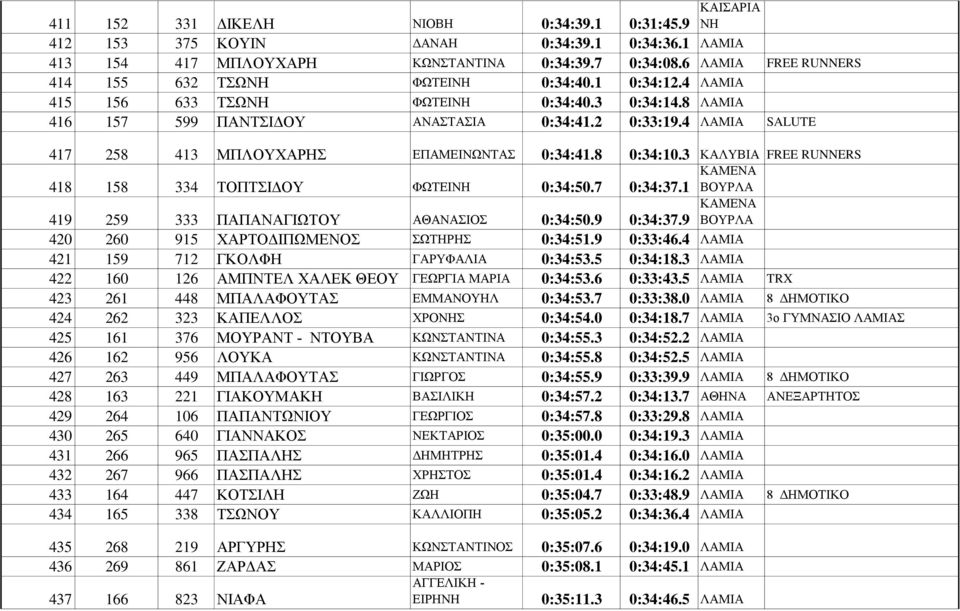 4 ΛΑΜΙΑ SALUTE 417 258 413 ΜΠΛΟΥΧΑΡΗΣ ΕΠΑΜΕΙΝΩΝΤΑΣ 0:34:41.8 0:34:10.3 ΚΑΛΥΒΙΑ FREE RUNNERS 418 158 334 ΤΟΠΤΣΙΔΟΥ ΦΩΤΕΙΝΗ 0:34:50.7 0:34:37.