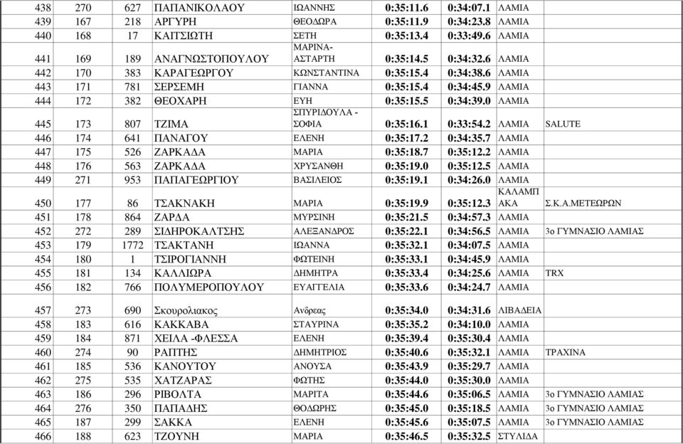 9 ΛΑΜΙΑ 444 172 382 ΘΕΟΧΑΡΗ ΕΥΗ 0:35:15.5 0:34:39.0 ΛΑΜΙΑ 445 173 807 ΤΖΙΜΑ ΣΠΥΡΙΔΟΥΛΑ - ΣΟΦΙΑ 0:35:16.1 0:33:54.2 ΛΑΜΙΑ SALUTE 446 174 641 ΠΑΝΑΓΟΥ ΕΛΕΝΗ 0:35:17.2 0:34:35.