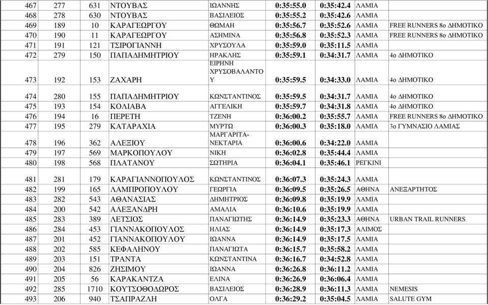 5 ΛΑΜΙΑ 472 279 150 ΠΑΠΑΔΗΜΗΤΡΙΟΥ ΗΡΑΚΛΗΣ 0:35:59.1 0:34:31.7 ΛΑΜΙΑ 4ο ΔΗΜΟΤΙΚΟ 473 192 153 ΖΑΧΑΡΗ ΕΙΡΗΝΗ ΧΡΥΣΟΒΑΛΑΝΤΟ Υ 0:35:59.5 0:34:33.