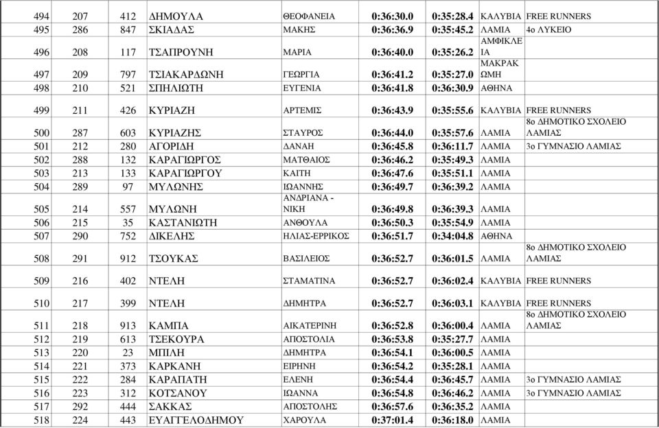 6 ΚΑΛΥΒΙΑ FREE RUNNERS 500 287 603 ΚΥΡΙΑΖΗΣ ΣΤΑΥΡΟΣ 0:36:44.0 0:35:57.6 ΛΑΜΙΑ 501 212 280 ΑΓΟΡΙΔΗ ΔΑΝΑΗ 0:36:45.8 0:36:11.7 ΛΑΜΙΑ 3ο ΓΥΜΝΑΣΙΟ 502 288 132 ΚΑΡΑΓΙΩΡΓΟΣ ΜΑΤΘΑΙΟΣ 0:36:46.2 0:35:49.