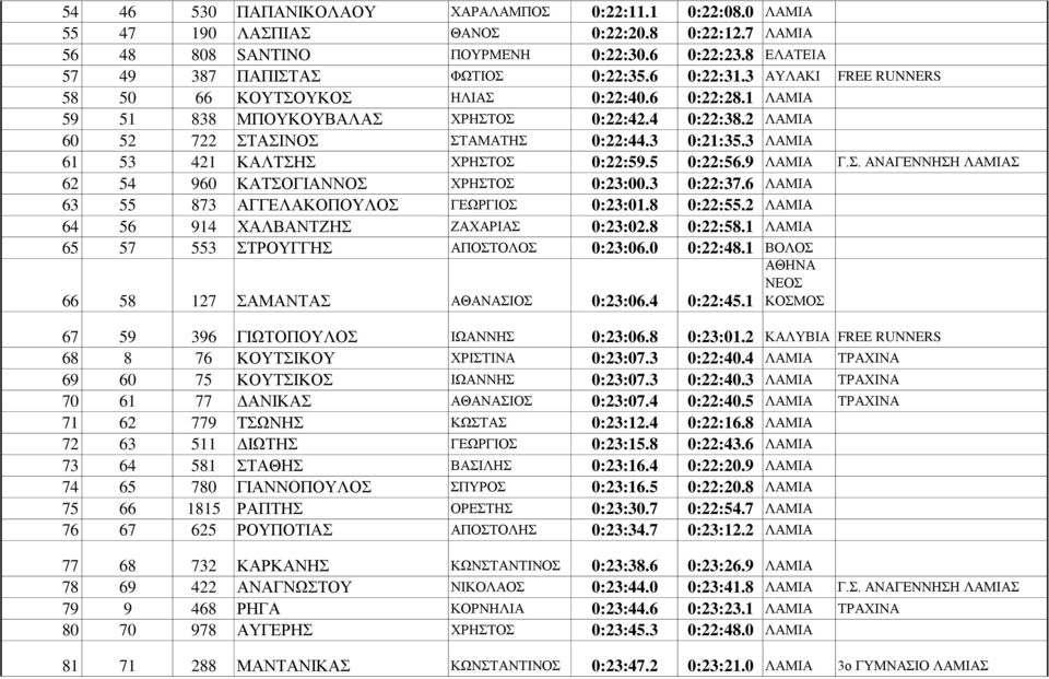 3 ΛΑΜΙΑ 61 53 421 ΚΑΛΤΣΗΣ ΧΡΗΣΤΟΣ 0:22:59.5 0:22:56.9 ΛΑΜΙΑ Γ.Σ. ΑΝΑΓΕΝΝΗΣΗ 62 54 960 ΚΑΤΣΟΓΙΑΝΝΟΣ ΧΡΗΣΤΟΣ 0:23:00.3 0:22:37.6 ΛΑΜΙΑ 63 55 873 ΑΓΓΕΛΑΚΟΠΟΥΛΟΣ ΓΕΩΡΓΙΟΣ 0:23:01.8 0:22:55.