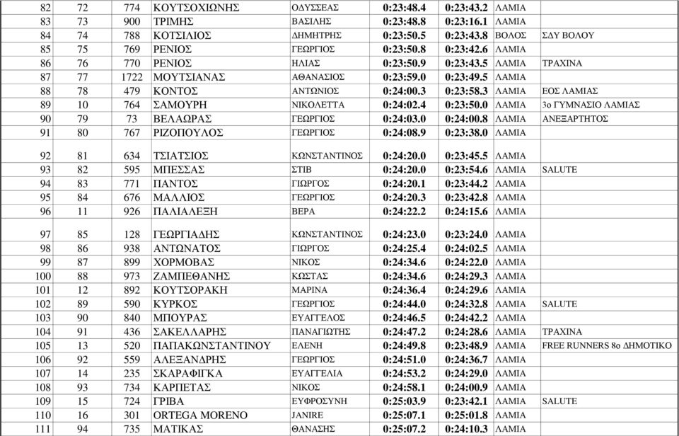 5 ΛΑΜΙΑ 88 78 479 ΚΟΝΤΟΣ ΑΝΤΩΝΙΟΣ 0:24:00.3 0:23:58.3 ΛΑΜΙΑ ΕΟΣ 89 10 764 ΣΑΜΟΥΡΗ ΝΙΚΟΛΕΤΤΑ 0:24:02.4 0:23:50.0 ΛΑΜΙΑ 3ο ΓΥΜΝΑΣΙΟ 90 79 73 ΒΕΛΑΩΡΑΣ ΓΕΩΡΓΙΟΣ 0:24:03.0 0:24:00.