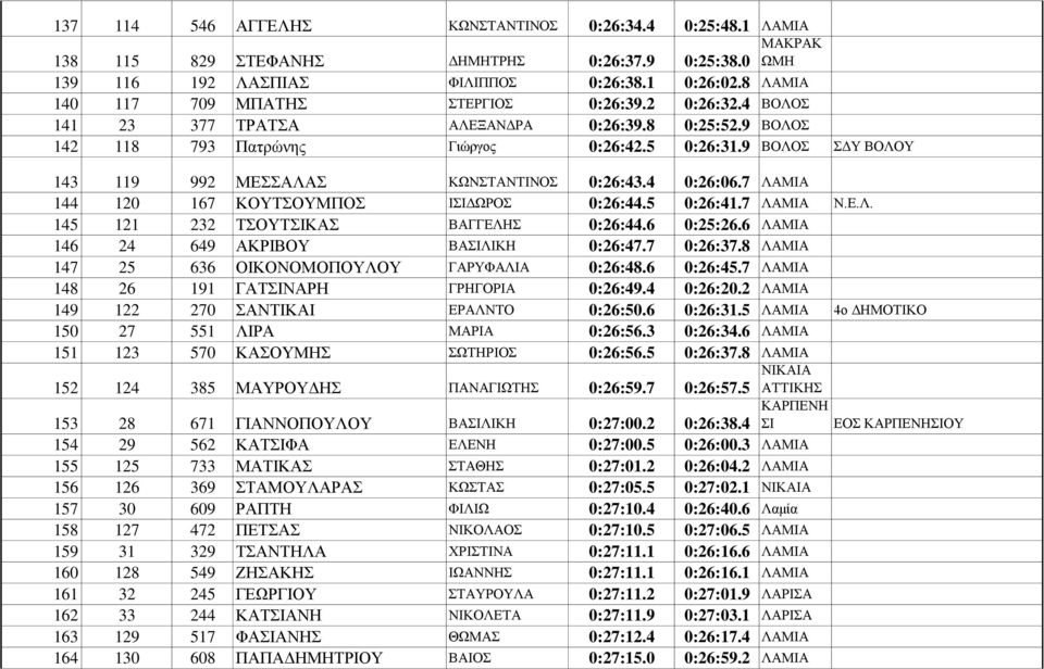 9 ΒΟΛΟΣ ΣΔΥ ΒΟΛΟΥ 143 119 992 ΜΕΣΣΑΛΑΣ ΚΩΝΣΤΑΝΤΙΝΟΣ 0:26:43.4 0:26:06.7 ΛΑΜΙΑ 144 120 167 ΚΟΥΤΣΟΥΜΠΟΣ ΙΣΙΔΩΡΟΣ 0:26:44.5 0:26:41.7 ΛΑΜΙΑ Ν.Ε.Λ. 145 121 232 ΤΣΟΥΤΣΙΚΑΣ ΒΑΓΓΕΛΗΣ 0:26:44.6 0:25:26.