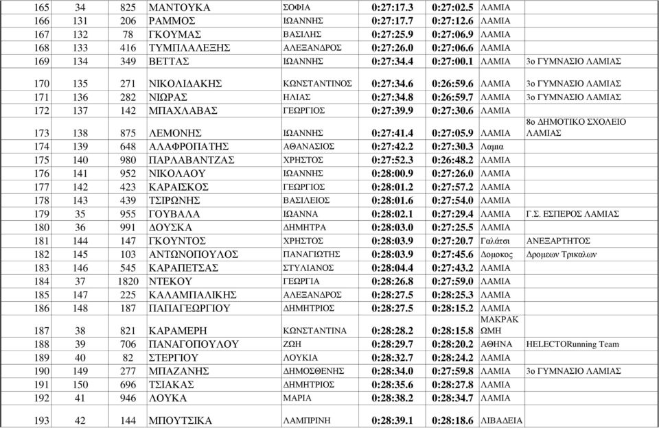 6 ΛΑΜΙΑ 3ο ΓΥΜΝΑΣΙΟ 171 136 282 ΝΙΩΡΑΣ ΗΛΙΑΣ 0:27:34.8 0:26:59.7 ΛΑΜΙΑ 3ο ΓΥΜΝΑΣΙΟ 172 137 142 ΜΠΑΧΛΑΒΑΣ ΓΕΩΡΓΙΟΣ 0:27:39.9 0:27:30.6 ΛΑΜΙΑ 173 138 875 ΛΕΜΟΝΗΣ ΙΩΑΝΝΗΣ 0:27:41.4 0:27:05.
