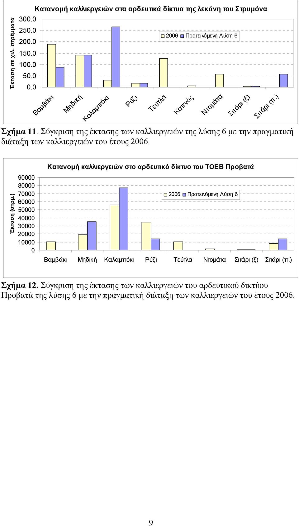(π.) Σχήμα 11. Σύγκριση της έκτασης των καλλιεργειών της λύσης 6 με την πραγματική διάταξη των καλλιεργειών του έτους 26.