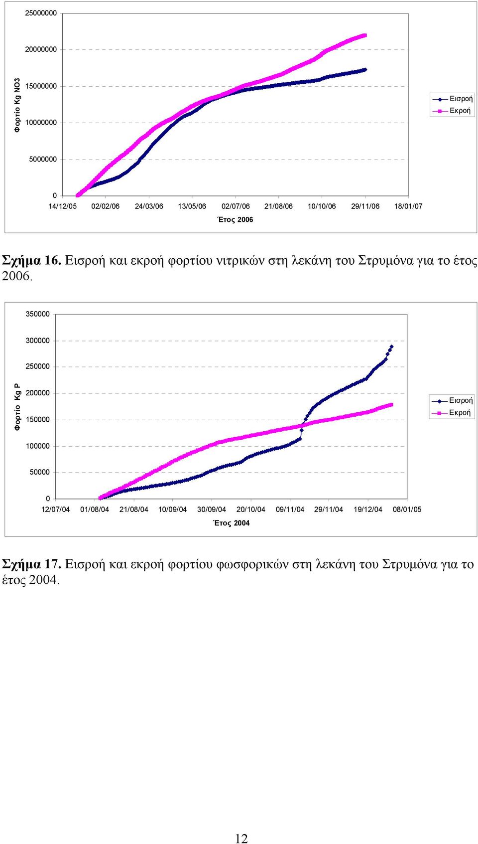 35 3 25 Φορτίο Kg P 2 15 Εισροή Εκροή 1 5 12/7/4 1/8/4 21/8/4 1/9/4 3/9/4 2/1/4 9/11/4 29/11/4