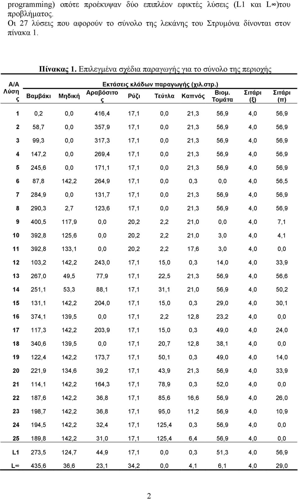 Τομάτα Σιτάρι (ξ) Σιτάρι (π) 1,2, 416,4 17,1, 21,3 56,9 4, 56,9 2 58,7, 357,9 17,1, 21,3 56,9 4, 56,9 3 99,3, 317,3 17,1, 21,3 56,9 4, 56,9 4 147,2, 269,4 17,1, 21,3 56,9 4, 56,9 5 245,6, 171,1 17,1,
