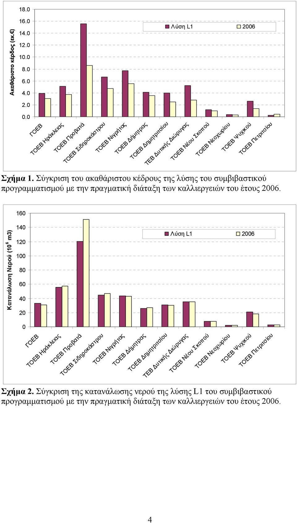 των καλλιεργειών του έτους 26. 16 Κατανάλωση Νερού (1 6 m3) 14 12 1 8 6 4 2 Λύση L1 26 Σχήμα 2.