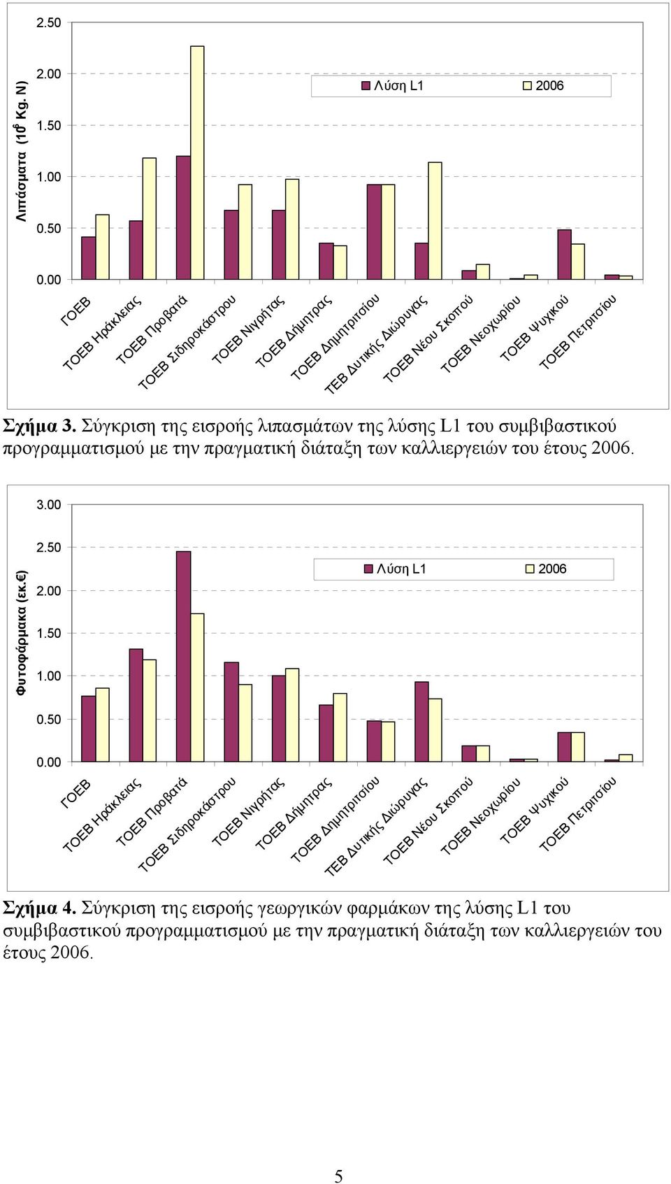 διάταξη των καλλιεργειών του έτους 26. 3. Φυτοφάρμακα (εκ. ) 2.5 2. 1.5 1. Λύση L1 26.5. Σχήμα 4.