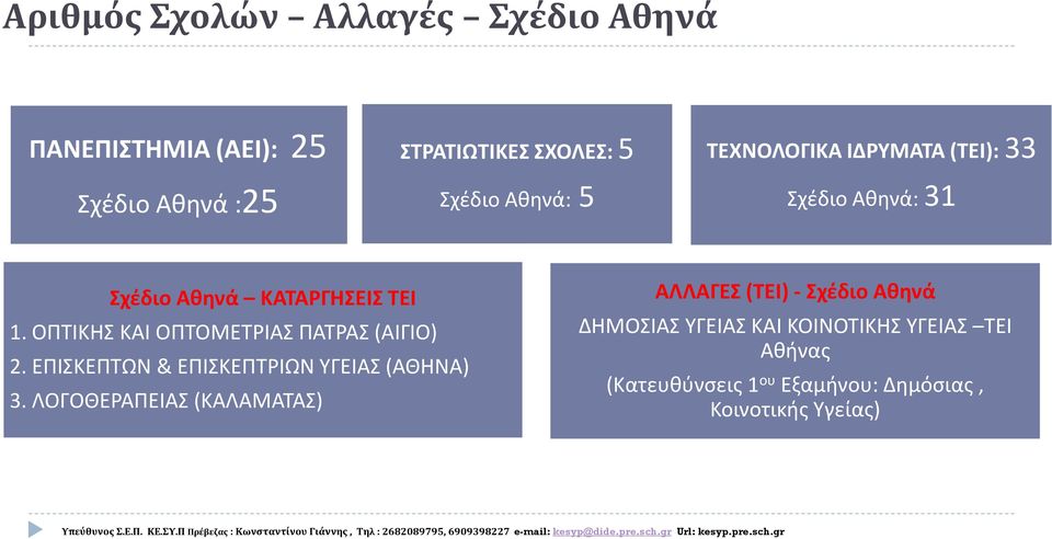 ΟΠΤΙΚΗΣ ΚΑΙ ΟΠΤΟΜΕΤΡΙΑΣ ΠΑΤΡΑΣ (ΑΙΓΙΟ) 2. ΕΠΙΣΚΕΠΤΩΝ & ΕΠΙΣΚΕΠΤΡΙΩΝ ΥΓΕΙΑΣ (ΑΘΗΝΑ) 3.